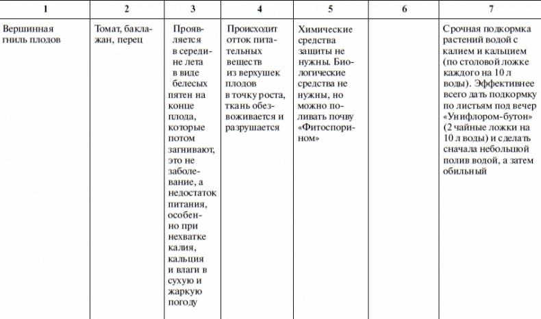 Что и когда сажать, защищать и удобрять. Календарь садовода до 2019 года