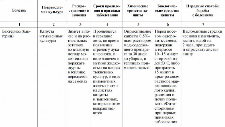 Что и когда сажать, защищать и удобрять. Календарь садовода до 2019 года