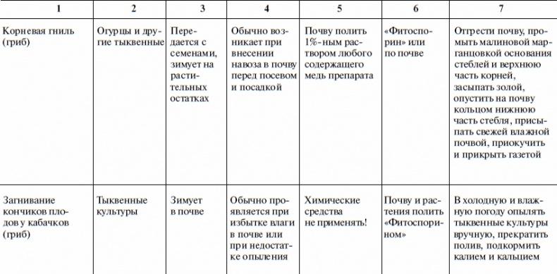 Что и когда сажать, защищать и удобрять. Календарь садовода до 2019 года