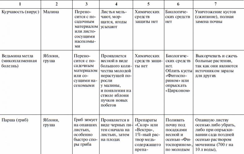 Что и когда сажать, защищать и удобрять. Календарь садовода до 2019 года