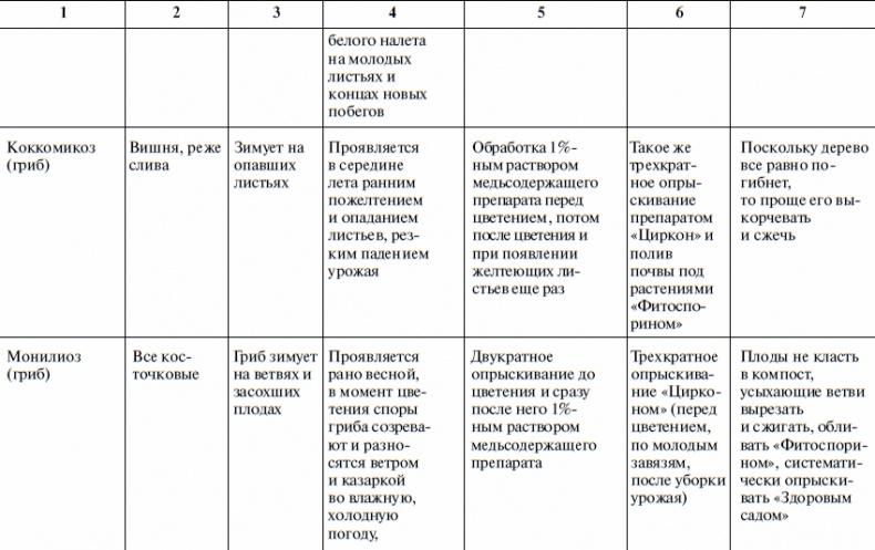 Что и когда сажать, защищать и удобрять. Календарь садовода до 2019 года