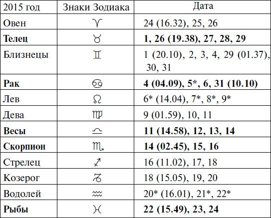 Что и когда сажать, защищать и удобрять. Календарь садовода до 2019 года