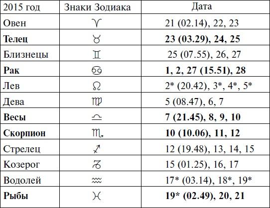 Что и когда сажать, защищать и удобрять. Календарь садовода до 2019 года