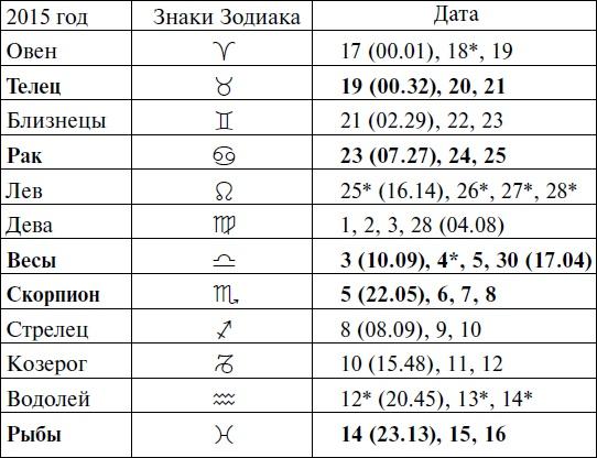 Что и когда сажать, защищать и удобрять. Календарь садовода до 2019 года