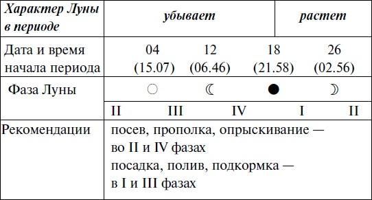 Что и когда сажать, защищать и удобрять. Календарь садовода до 2019 года