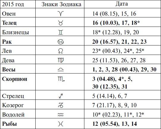 Что и когда сажать, защищать и удобрять. Календарь садовода до 2019 года