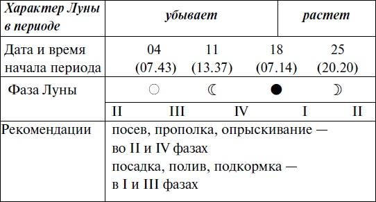 Что и когда сажать, защищать и удобрять. Календарь садовода до 2019 года