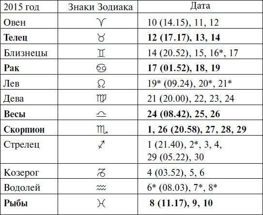 Что и когда сажать, защищать и удобрять. Календарь садовода до 2019 года