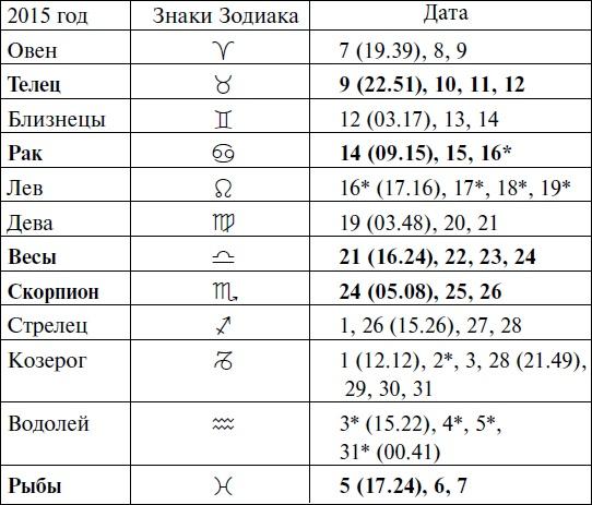 Что и когда сажать, защищать и удобрять. Календарь садовода до 2019 года