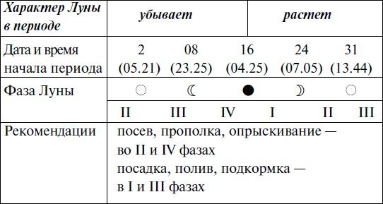 Что и когда сажать, защищать и удобрять. Календарь садовода до 2019 года