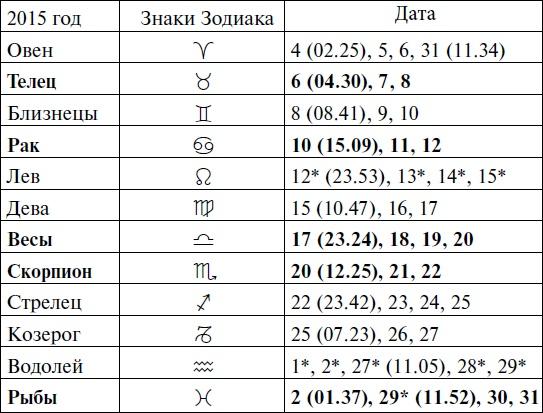 Что и когда сажать, защищать и удобрять. Календарь садовода до 2019 года