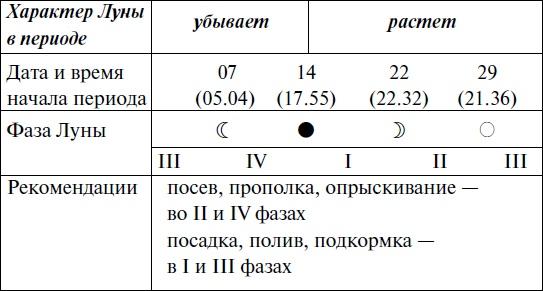 Что и когда сажать, защищать и удобрять. Календарь садовода до 2019 года