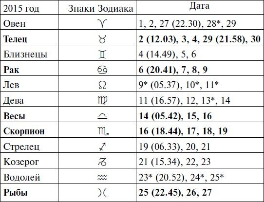 Что и когда сажать, защищать и удобрять. Календарь садовода до 2019 года