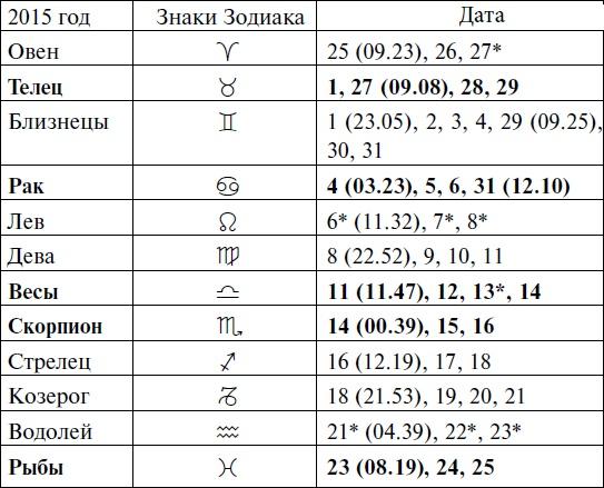 Что и когда сажать, защищать и удобрять. Календарь садовода до 2019 года