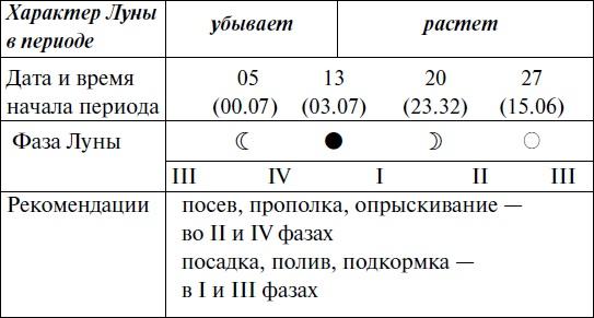 Что и когда сажать, защищать и удобрять. Календарь садовода до 2019 года