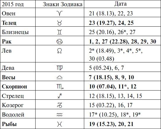 Что и когда сажать, защищать и удобрять. Календарь садовода до 2019 года