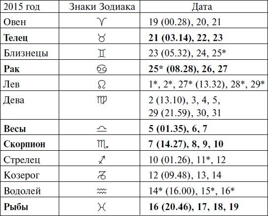 Что и когда сажать, защищать и удобрять. Календарь садовода до 2019 года