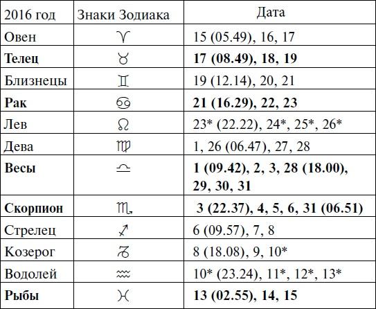 Что и когда сажать, защищать и удобрять. Календарь садовода до 2019 года