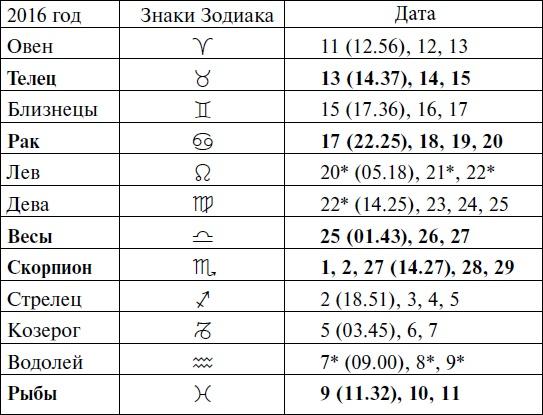 Что и когда сажать, защищать и удобрять. Календарь садовода до 2019 года