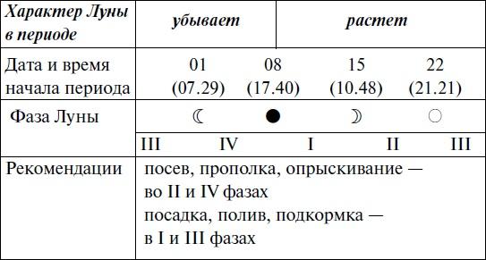 Что и когда сажать, защищать и удобрять. Календарь садовода до 2019 года