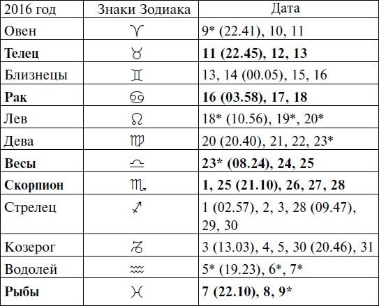 Что и когда сажать, защищать и удобрять. Календарь садовода до 2019 года