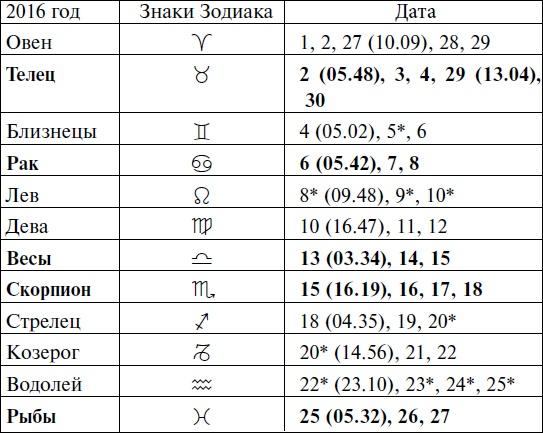 Что и когда сажать, защищать и удобрять. Календарь садовода до 2019 года