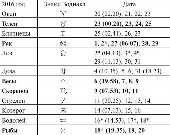 Что и когда сажать, защищать и удобрять. Календарь садовода до 2019 года