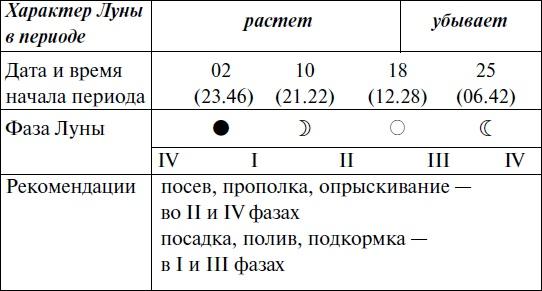 Что и когда сажать, защищать и удобрять. Календарь садовода до 2019 года