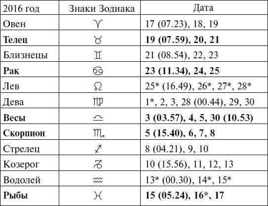 Что и когда сажать, защищать и удобрять. Календарь садовода до 2019 года