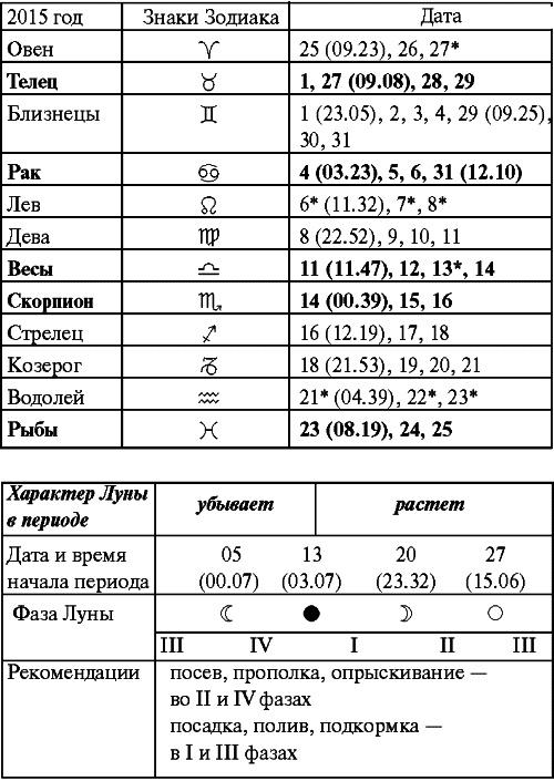 Сад и огород: все делаем вовремя. Сеем, удобряем, собираем