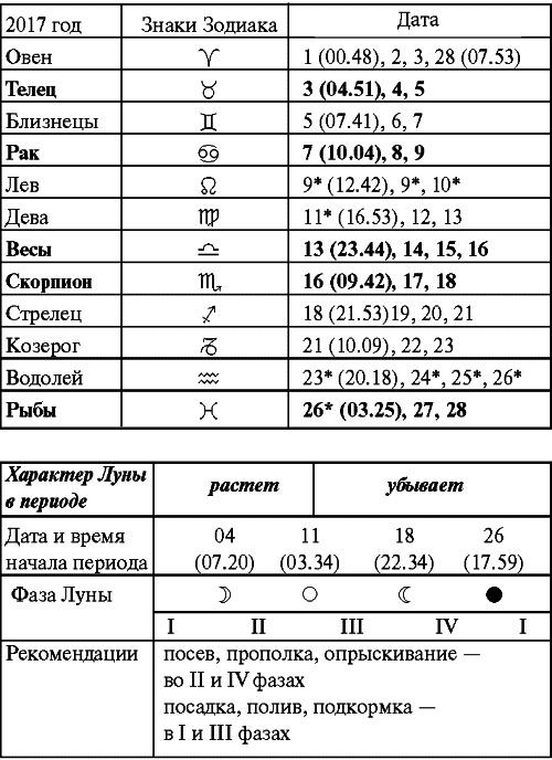 Сад и огород: все делаем вовремя. Сеем, удобряем, собираем