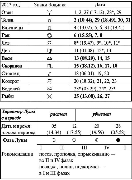 Сад и огород: все делаем вовремя. Сеем, удобряем, собираем