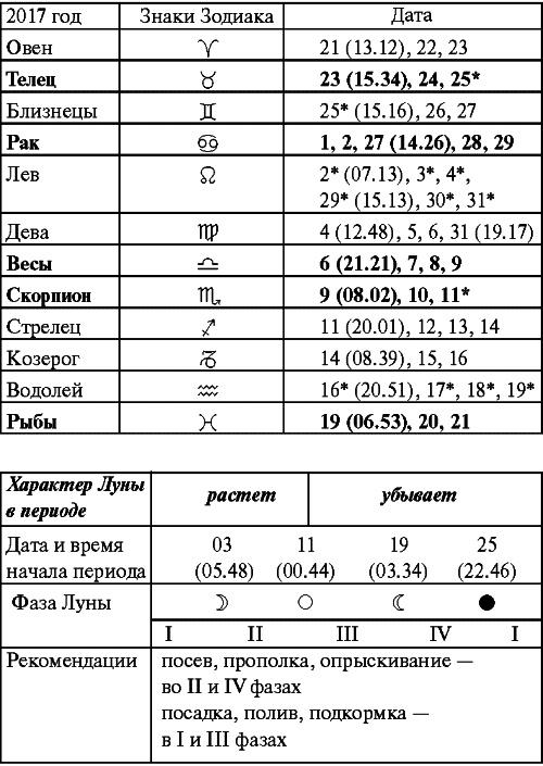 Сад и огород: все делаем вовремя. Сеем, удобряем, собираем