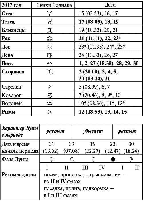 Сад и огород: все делаем вовремя. Сеем, удобряем, собираем