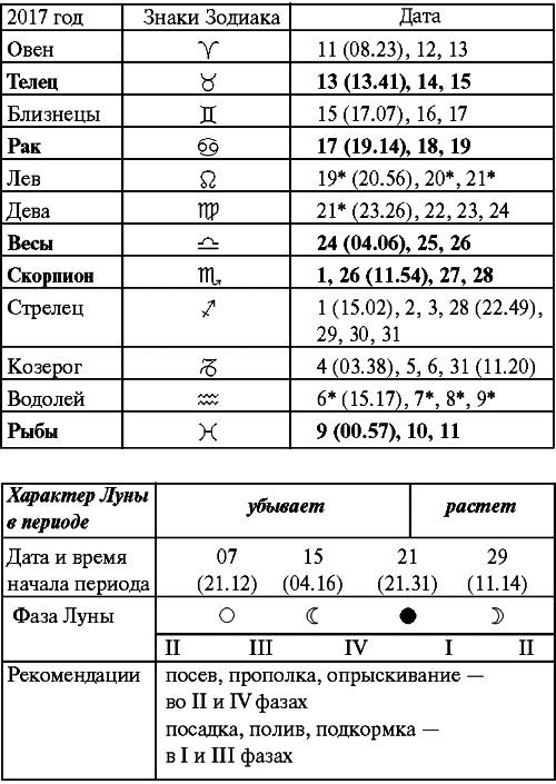 Сад и огород: все делаем вовремя. Сеем, удобряем, собираем