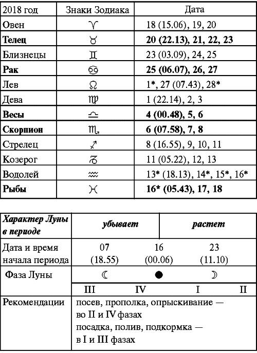 Сад и огород: все делаем вовремя. Сеем, удобряем, собираем