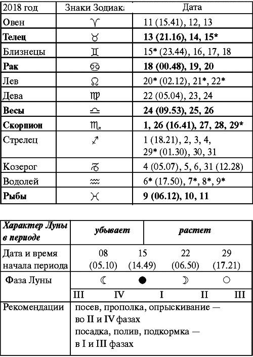 Сад и огород: все делаем вовремя. Сеем, удобряем, собираем