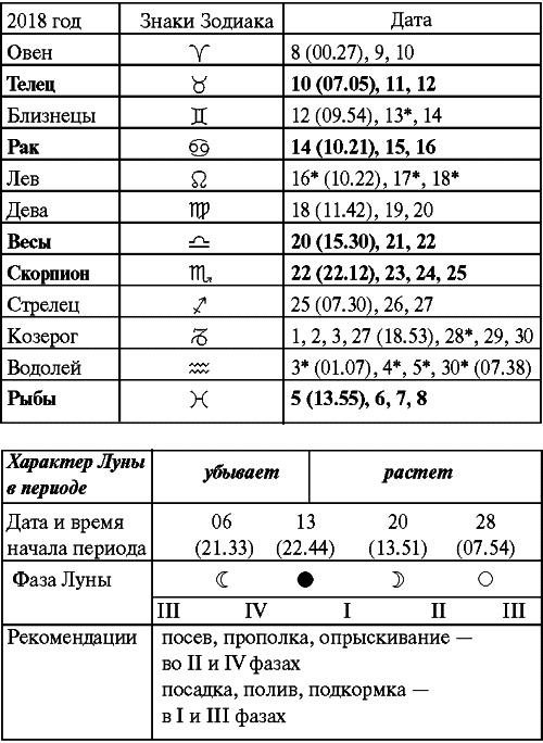 Сад и огород: все делаем вовремя. Сеем, удобряем, собираем