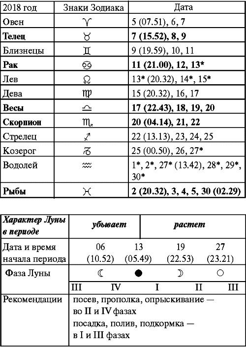 Сад и огород: все делаем вовремя. Сеем, удобряем, собираем