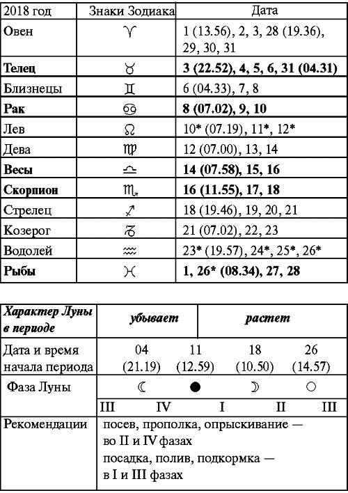 Сад и огород: все делаем вовремя. Сеем, удобряем, собираем