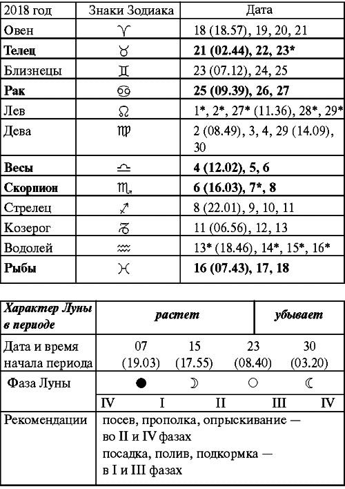 Сад и огород: все делаем вовремя. Сеем, удобряем, собираем