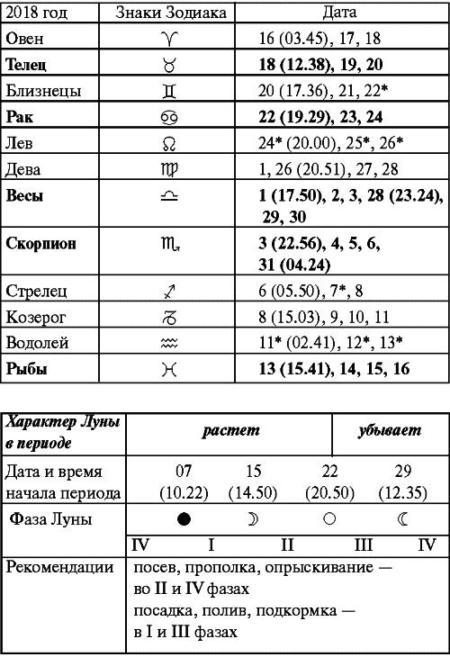 Сад и огород: все делаем вовремя. Сеем, удобряем, собираем