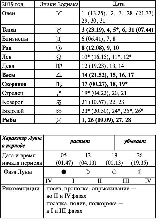 Сад и огород: все делаем вовремя. Сеем, удобряем, собираем