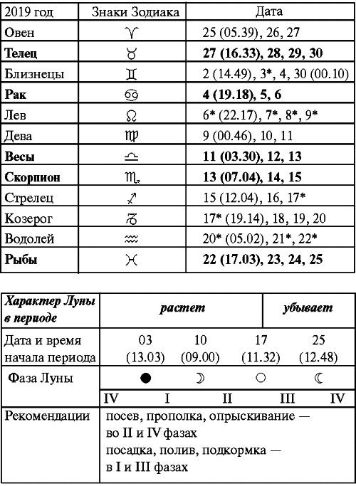 Сад и огород: все делаем вовремя. Сеем, удобряем, собираем