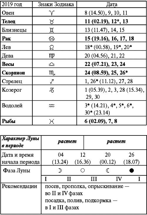 Сад и огород: все делаем вовремя. Сеем, удобряем, собираем