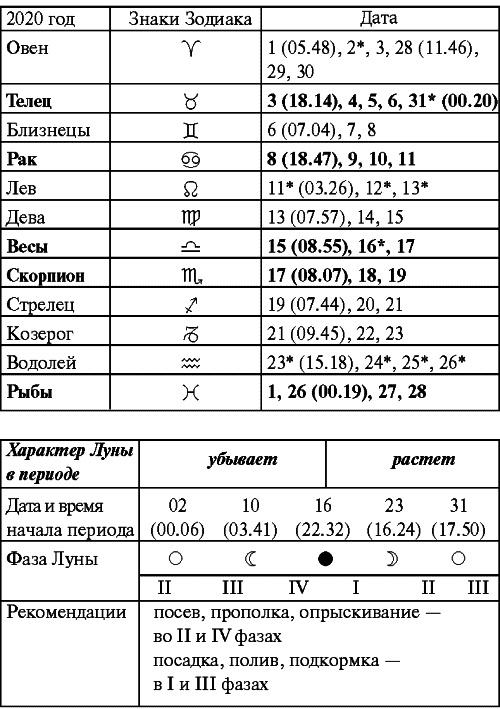 Сад и огород: все делаем вовремя. Сеем, удобряем, собираем