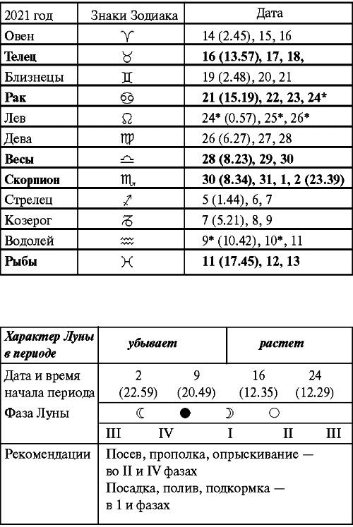 Сад и огород: все делаем вовремя. Сеем, удобряем, собираем