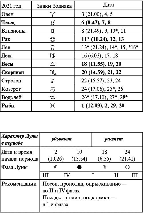 Сад и огород: все делаем вовремя. Сеем, удобряем, собираем