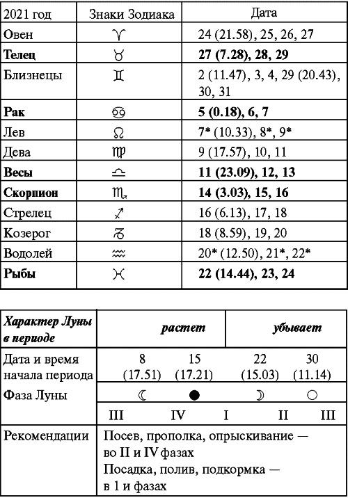 Сад и огород: все делаем вовремя. Сеем, удобряем, собираем