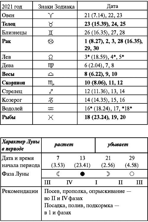 Сад и огород: все делаем вовремя. Сеем, удобряем, собираем